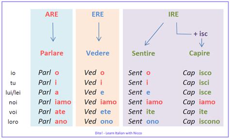 Verbi italiani: Regalare 